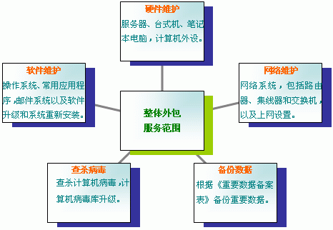 IT外包、运维